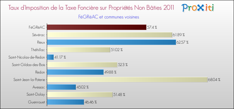 Taux d'imposition de la taxe foncière sur les immeubles et terrains non batis 2011 pour FéGRéAC et les communes proches Comparaison des taux d'imposition de la taxe foncière sur les immeubles et terrains non batis 2011 pour FéGRéAC et les communes voisines