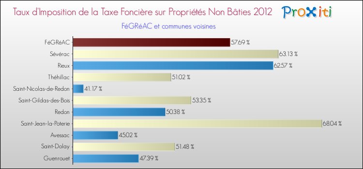 Taux d'imposition de la taxe foncière sur les immeubles et terrains non batis 2012 pour FéGRéAC et les communes proches Comparaison des taux d'imposition de la taxe foncière sur les immeubles et terrains non batis 2012 pour FéGRéAC et les communes voisines