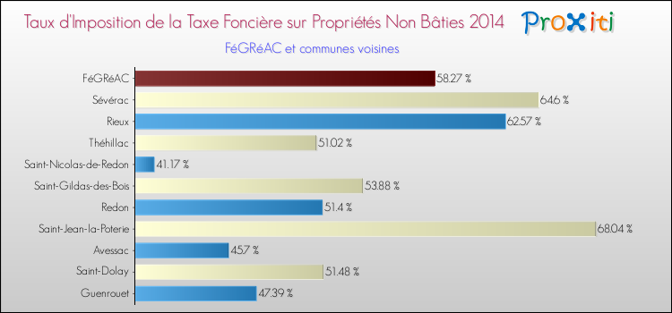 Taux d'imposition de la taxe foncière sur les immeubles et terrains non batis 2014 pour FéGRéAC et les communes proches Comparaison des taux d'imposition de la taxe foncière sur les immeubles et terrains non batis 2014 pour FéGRéAC et les communes voisines