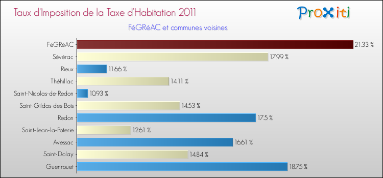 Taux d'imposition de la taxe d'habitation 2011 pour FéGRéAC et les communes proches Comparaison des taux d'imposition de la taxe d'habitation 2011 pour FéGRéAC et les communes voisines