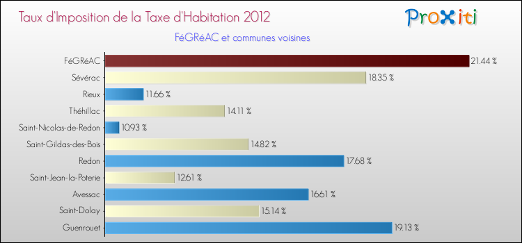 Taux d'imposition de la taxe d'habitation 2012 pour FéGRéAC et les communes proches Comparaison des taux d'imposition de la taxe d'habitation 2012 pour FéGRéAC et les communes voisines