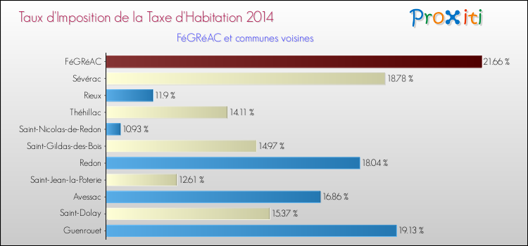 Taux d'imposition de la taxe d'habitation 2014 pour FéGRéAC et les communes proches Comparaison des taux d'imposition de la taxe d'habitation 2014 pour FéGRéAC et les communes voisines