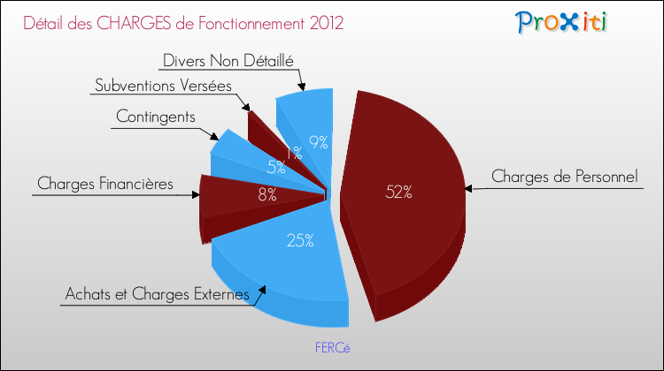 Décomposition des Charges de Fonctionnement 2012 de la commune de FERCé Charges de Fonctionnement 2012 pour la commune de FERCé