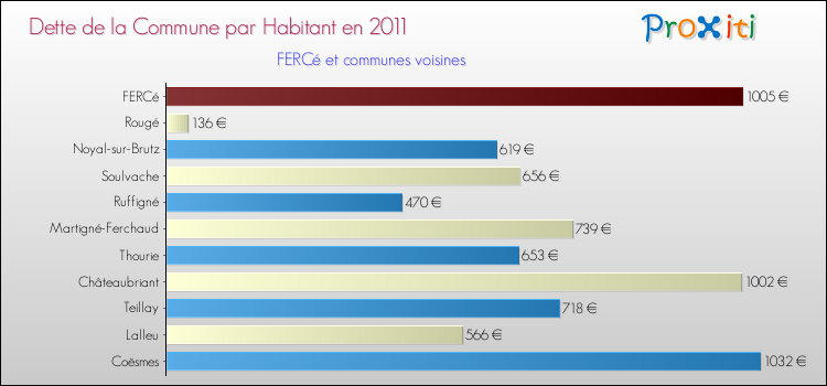 Dette par habitant de la commune en 2011 pour FERCé et les communes proches Comparaison de la dette par habitant de la commune en 2011 pour FERCé et les communes voisines