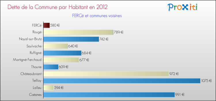Dette par habitant de la commune en 2012 pour FERCé et les communes proches Comparaison de la dette par habitant de la commune en 2012 pour FERCé et les communes voisines