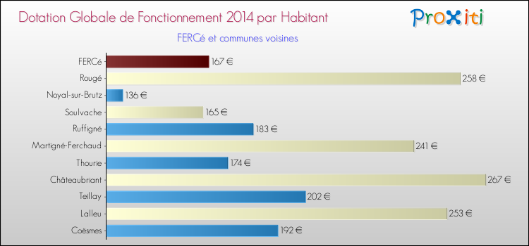 Montant des dotations globales de fonctionnement DGF par Habitant pour FERCé et les communes proches en 2014. Comparaison des des dotations globales de fonctionnement DGF par habitant pour FERCé et les communes voisines en 2014.