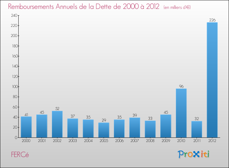 Evolution de l'annuité de la dette pour la commune de FERCé de 2000 à 2012 Annuités de la dette pour FERCé de 2000 à 2012