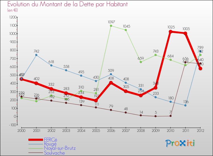 Evolution de la dette par habitant pour la commune de FERCé et les communes proches de 2000 à 2012 Comparaison de la dette par habitant pour FERCé et les communes voisines de 2000 à 2012