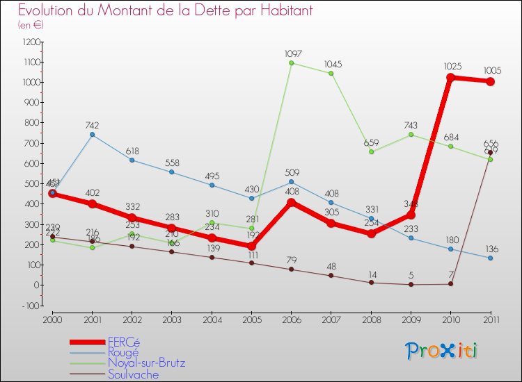 Evolution de la dette par habitant pour la commune de FERCé et les communes proches Comparaison de la dette par habitant pour FERCé et les communes voisines