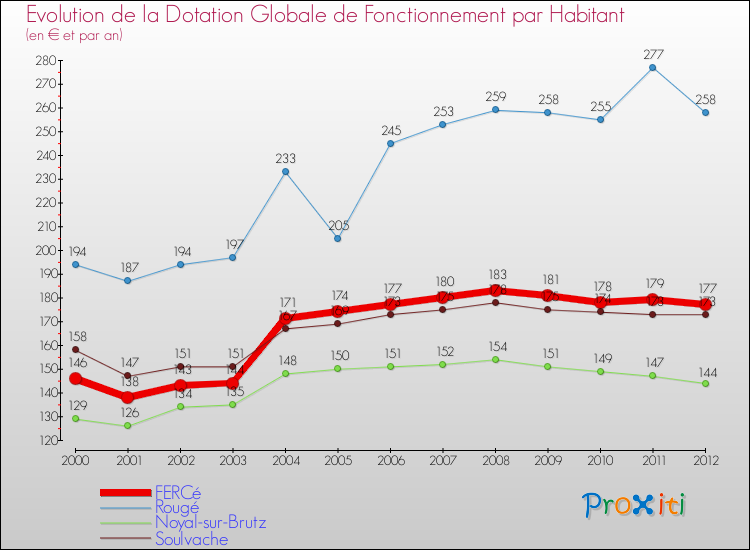 Evolution et montant de la dotation globale de fonctionnement par Habitant pour FERCé et les communes proches Comparaison des dotations globales de fonctionnement par habitant pour FERCé et les communes voisines