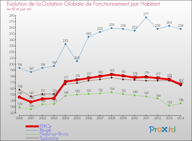 Evolution et montant de la dotation globale de fonctionnement par Habitant pour FERCé et les communes proches de 2000 à 2014. Comparaison des dotations globales de fonctionnement par habitant pour FERCé et les communes voisines de 2000 à 2014.