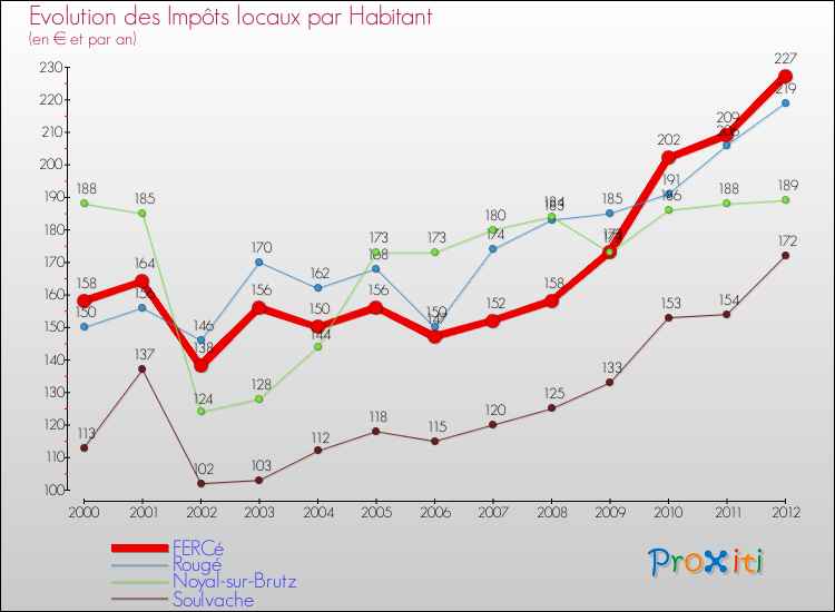 Evolution et montant des impôts locaux par Habitant pour FERCé et les communes proches Comparaison des impôts locaux par habitant pour FERCé et les communes voisines