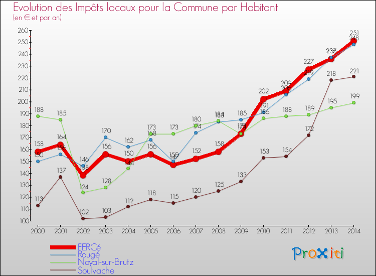 Evolution et montant des impôts locaux par Habitant pour FERCé et les communes proches de 2000 à 2014 Comparaison des impôts locaux par habitant pour FERCé et les communes voisines de 2000 à 2014