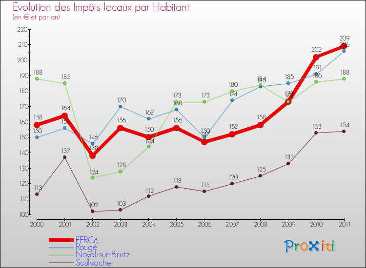 Evolution et montant des impôts locaux par Habitant pour FERCé et les communes proches Comparaison des impôts locaux par habitant pour FERCé et les communes voisines