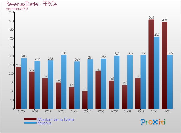 Evolution comparée de la dette et des revenus pour la commune de FERCé de 2000 à 2011 Comparaison de la dette et des revenus pour FERCé de 2000 à 2011