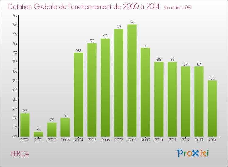 Evolution du montant de la Dotation Globale de Fonctionnement pour la commune de FERCé de 2000 à 2014 Evolution du montant de la Dotation Globale de Fonctionnement pour FERCé de 2000 à 2014