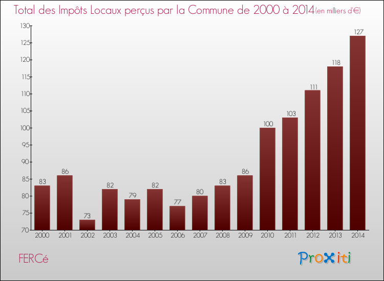 Evolution des Impôts Locaux pour la commune de FERCé de 2000 à 2014 Evolution des Impôts Locaux pour FERCé de 2000 à 2014