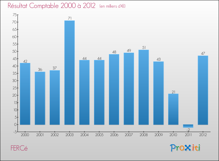 Evolution du résultat comptable pour la commune de FERCé de 2000 à 2012 Evolution du résultat comptable pour FERCé de 2000 à 2012