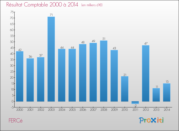 Evolution du résultat comptable pour la commune de FERCé de 2000 à 2014 Evolution du résultat comptable pour FERCé de 2000 à 2014