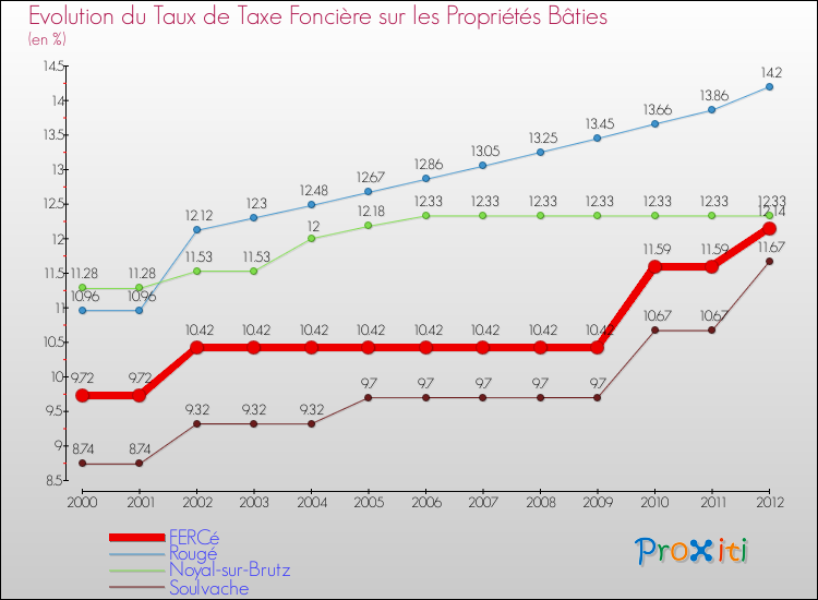 Evolution du taux de la taxe foncière sur le bati pour FERCé et les communes proches de 2000 à 2012 Comparaison des taux de taxe foncière sur le bati pour FERCé et les communes voisines de 2000 à 2012
