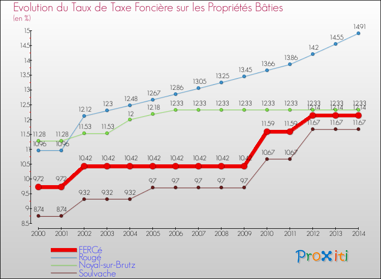 Evolution du taux de la taxe foncière sur le bati pour FERCé et les communes proches de 2000 à 2014 Comparaison des taux de taxe foncière sur le bati pour FERCé et les communes voisines de 2000 à 2014
