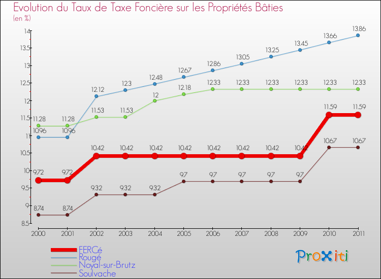 Evolution du taux de la taxe foncière sur le bati pour FERCé et les communes proches Comparaison des taux de taxe foncière sur le bati pour FERCé et les communes voisines