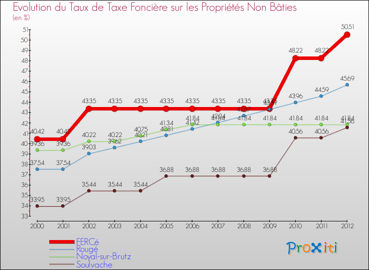Evolution du taux de la taxe foncière sur les immeubles et terrains non batis pour FERCé et les communes proches de 2000 à 2012 Comparaison des taux de la taxe foncière sur les immeubles et terrains non batis pour FERCé et les communes voisines de 2000 à 2012
