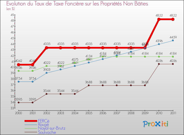 Evolution du taux de la taxe foncière sur les immeubles et terrains non batis pour FERCé et les communes proches Comparaison des taux de la taxe foncière sur les immeubles et terrains non batis pour FERCé et les communes voisines