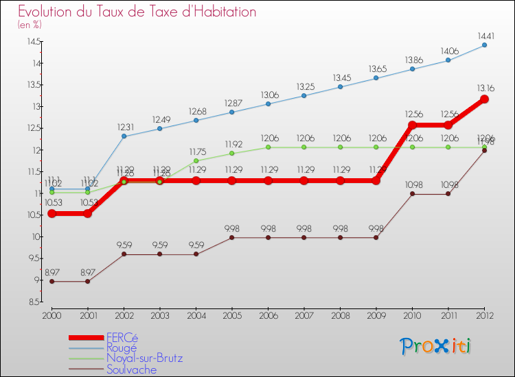 Evolution du taux de la taxe d'habitation pour FERCé et les communes proches Comparaison des taux de la taxe d'habitation pour FERCé et les communes voisines