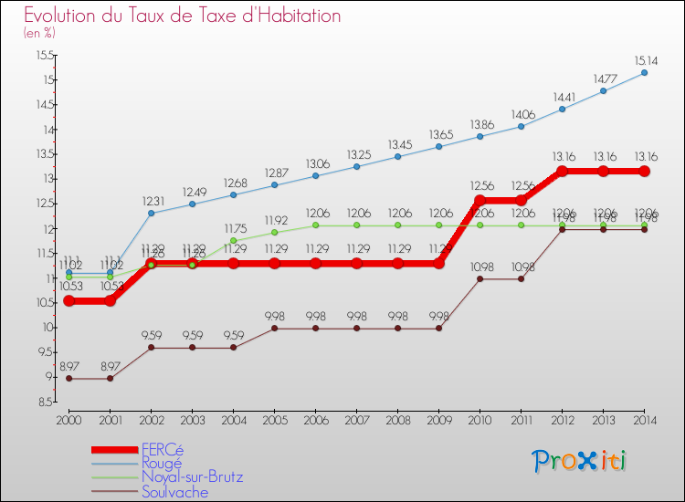 Evolution du taux de la taxe d'habitation pour FERCé et les communes proches de 2000 à 2014 Comparaison des taux de la taxe d'habitation pour FERCé et les communes voisines de 2000 à 2014