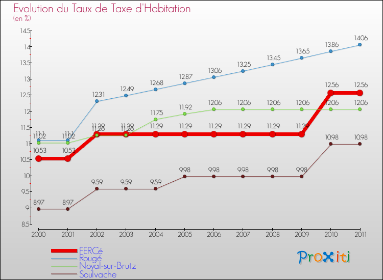 Evolution du taux de la taxe d'habitation pour FERCé et les communes proches Comparaison des taux de la taxe d'habitation pour FERCé et les communes voisines