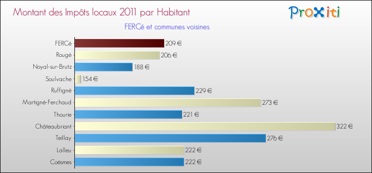 Montant des impôts locaux par Habitant pour FERCé et les communes proches Comparaison des impôts locaux par habitant pour FERCé et les communes voisines