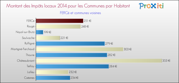 Montant des impôts locaux par Habitant pour FERCé et les communes proches en 2014 Comparaison des impôts locaux par habitant pour FERCé et les communes voisines en 2014
