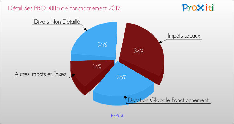 Décomposition du Budget de Fonctionnement 2012 de la commune de FERCé Budget de Fonctionnement 2012 pour la commune de FERCé