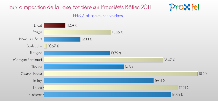 Taux d'imposition de la taxe foncière sur le bati 2011 pour FERCé et les communes proches Comparaison des taux d'imposition de la taxe foncière sur le bati 2011 pour FERCé et les communes voisines