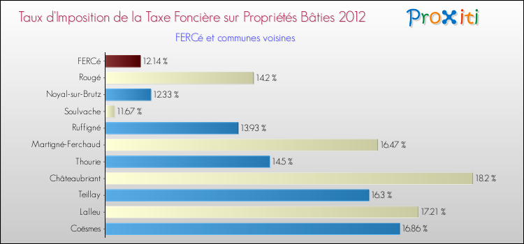 Taux d'imposition de la taxe foncière sur le bati 2012 pour FERCé et les communes proches Comparaison des taux d'imposition de la taxe foncière sur le bati 2012 pour FERCé et les communes voisines