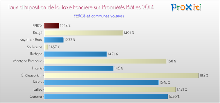 Taux d'imposition de la taxe foncière sur le bati 2014 pour FERCé et les communes proches Comparaison des taux d'imposition de la taxe foncière sur le bati 2014 pour FERCé et les communes voisines