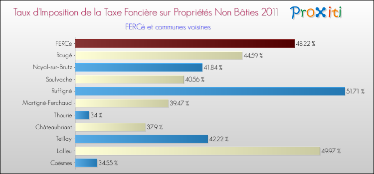 Taux d'imposition de la taxe foncière sur les immeubles et terrains non batis 2011 pour FERCé et les communes proches Comparaison des taux d'imposition de la taxe foncière sur les immeubles et terrains non batis 2011 pour FERCé et les communes voisines