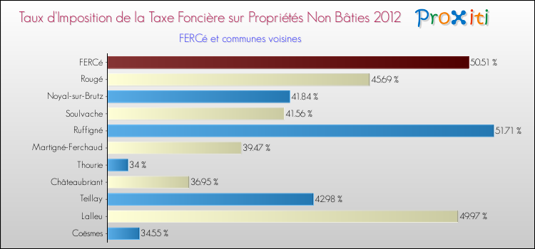 Taux d'imposition de la taxe foncière sur les immeubles et terrains non batis 2012 pour FERCé et les communes proches Comparaison des taux d'imposition de la taxe foncière sur les immeubles et terrains non batis 2012 pour FERCé et les communes voisines