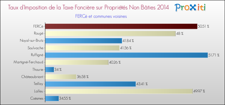 Taux d'imposition de la taxe foncière sur les immeubles et terrains non batis 2014 pour FERCé et les communes proches Comparaison des taux d'imposition de la taxe foncière sur les immeubles et terrains non batis 2014 pour FERCé et les communes voisines