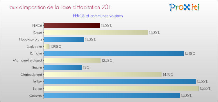 Taux d'imposition de la taxe d'habitation 2011 pour FERCé et les communes proches Comparaison des taux d'imposition de la taxe d'habitation 2011 pour FERCé et les communes voisines