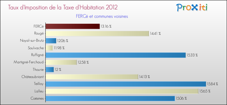 Taux d'imposition de la taxe d'habitation 2012 pour FERCé et les communes proches Comparaison des taux d'imposition de la taxe d'habitation 2012 pour FERCé et les communes voisines