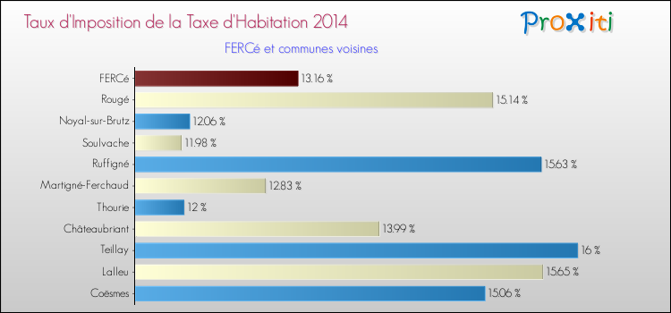 Taux d'imposition de la taxe d'habitation 2014 pour FERCé et les communes proches Comparaison des taux d'imposition de la taxe d'habitation 2014 pour FERCé et les communes voisines