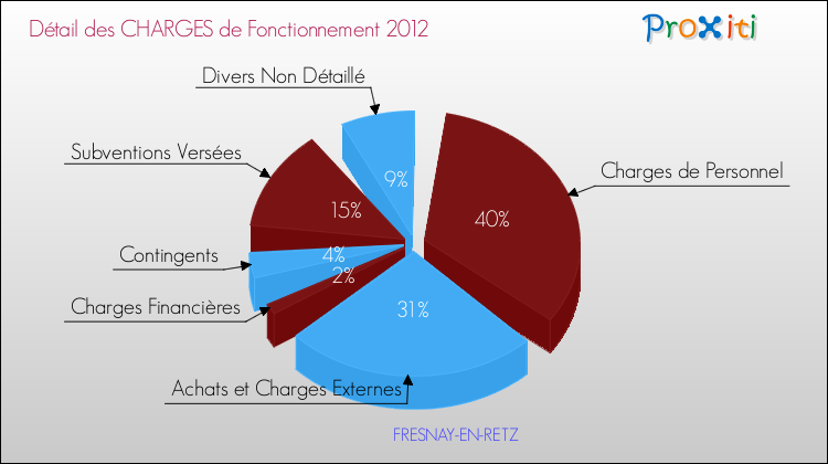 Décomposition des Charges de Fonctionnement 2012 de la commune de FRESNAY-EN-RETZ Charges de Fonctionnement 2012 pour la commune de FRESNAY-EN-RETZ
