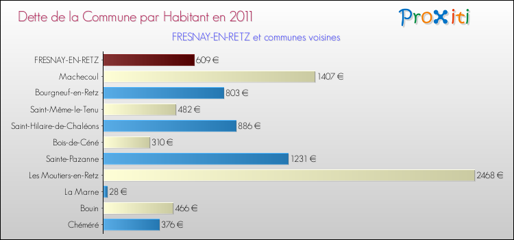 Dette par habitant de la commune en 2011 pour FRESNAY-EN-RETZ et les communes proches Comparaison de la dette par habitant de la commune en 2011 pour FRESNAY-EN-RETZ et les communes voisines