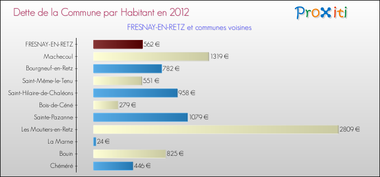 Dette par habitant de la commune en 2012 pour FRESNAY-EN-RETZ et les communes proches Comparaison de la dette par habitant de la commune en 2012 pour FRESNAY-EN-RETZ et les communes voisines