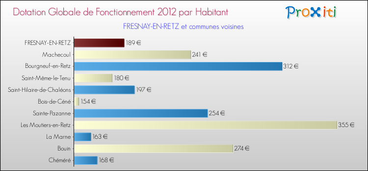 Montant des dotations globales de fonctionnement DGF par Habitant pour FRESNAY-EN-RETZ et les communes proches Comparaison des des dotations globales de fonctionnement DGF par habitant pour FRESNAY-EN-RETZ et les communes voisines