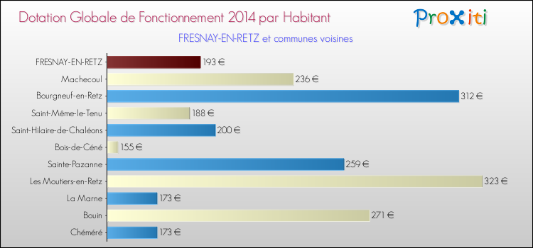 Montant des dotations globales de fonctionnement DGF par Habitant pour FRESNAY-EN-RETZ et les communes proches en 2014. Comparaison des des dotations globales de fonctionnement DGF par habitant pour FRESNAY-EN-RETZ et les communes voisines en 2014.