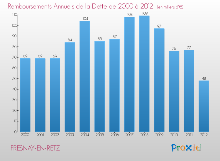 Evolution de l'annuité de la dette pour la commune de FRESNAY-EN-RETZ de 2000 à 2012 Annuités de la dette pour FRESNAY-EN-RETZ de 2000 à 2012