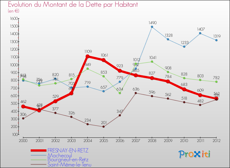 Evolution de la dette par habitant pour la commune de FRESNAY-EN-RETZ et les communes proches de 2000 à 2012 Comparaison de la dette par habitant pour FRESNAY-EN-RETZ et les communes voisines de 2000 à 2012